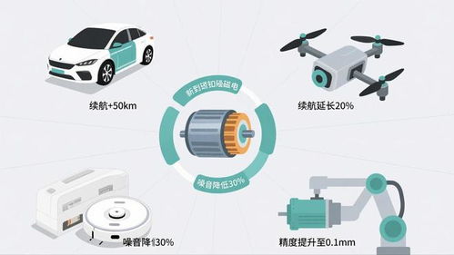 6毫米紙片電機問世，新能源汽車與無人機產業迎新變革