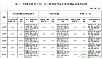 干貨！一個時間軸看懂新能源汽車八年國家政策
